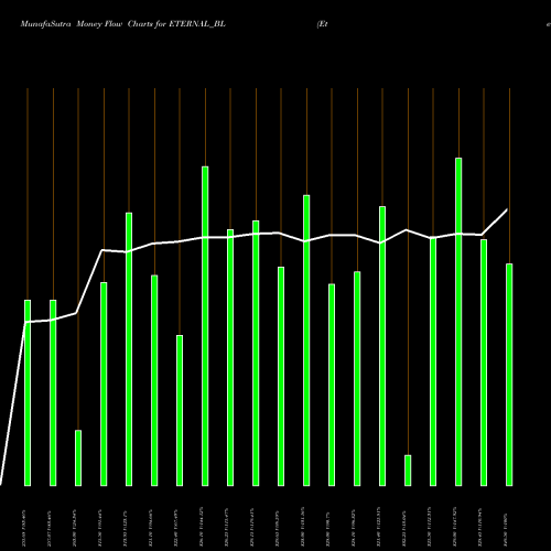 Money Flow charts share ETERNAL_BL Eternal Limited NSE Stock exchange 