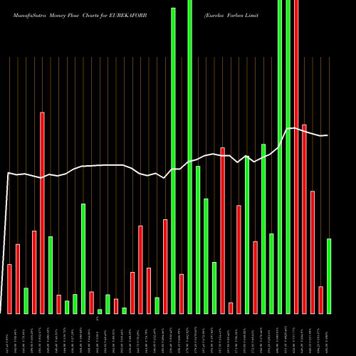 Money Flow charts share EUREKAFORB Eureka Forbes Limited NSE Stock exchange 