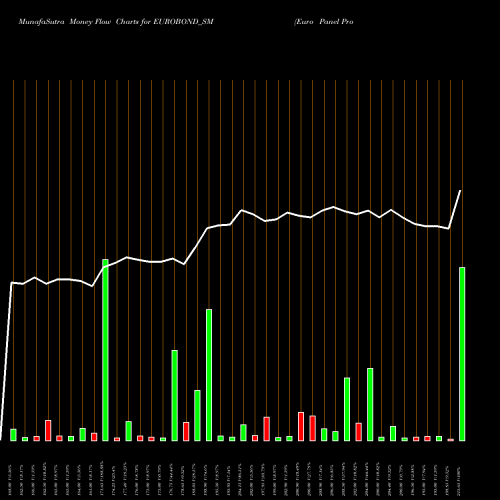 Money Flow charts share EUROBOND_SM Euro Panel Products Ltd NSE Stock exchange 