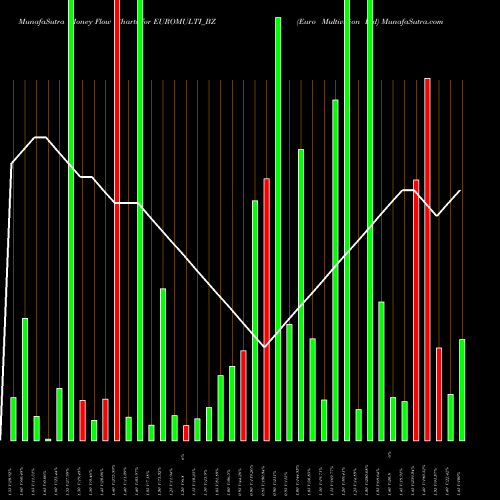Money Flow charts share EUROMULTI_BZ Euro Multivision Ltd NSE Stock exchange 