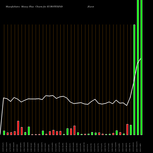 Money Flow charts share EUROTEXIND Eurotex Industries And Exports Limited NSE Stock exchange 