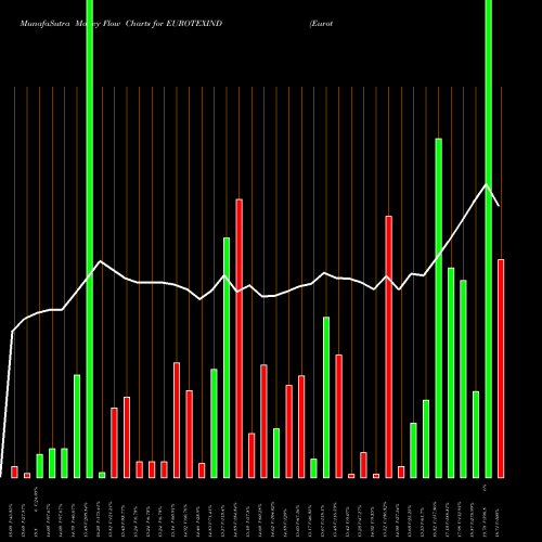 Money Flow charts share EUROTEXIND Eurotex Industries And Exports Limited NSE Stock exchange 