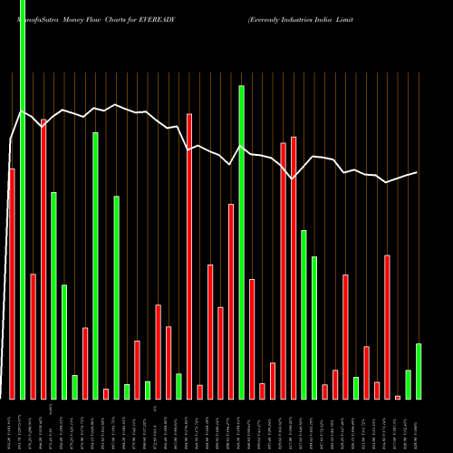 Money Flow charts share EVEREADY Eveready Industries India Limited NSE Stock exchange 
