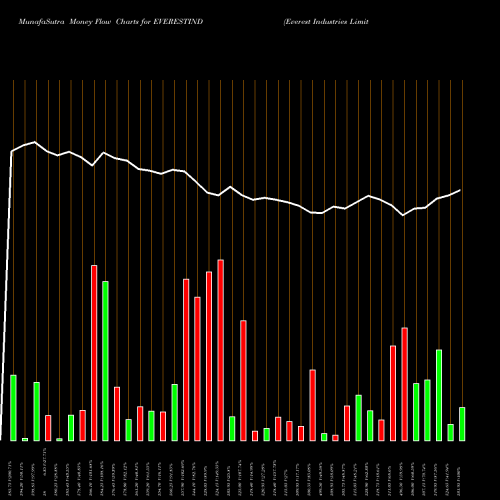 Money Flow charts share EVERESTIND Everest Industries Limited NSE Stock exchange 