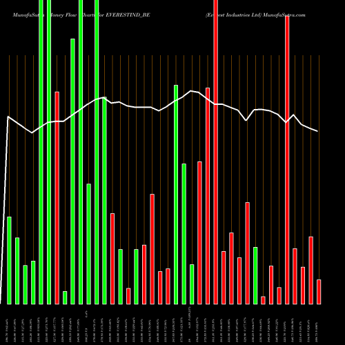 Money Flow charts share EVERESTIND_BE Everest Industries Ltd NSE Stock exchange 