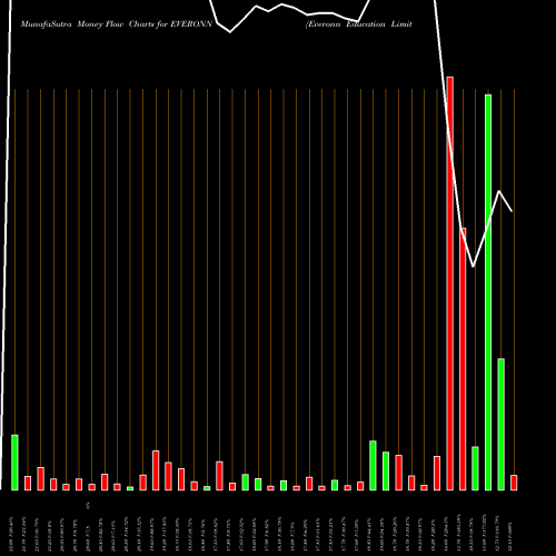 Money Flow charts share EVERONN Everonn Education Limited NSE Stock exchange 