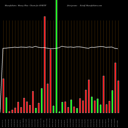 Money Flow charts share EVIETF Icicipramc - Evietf NSE Stock exchange 