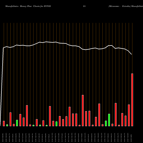 Money Flow charts share EVINDIA Miraeamc - Evindia NSE Stock exchange 