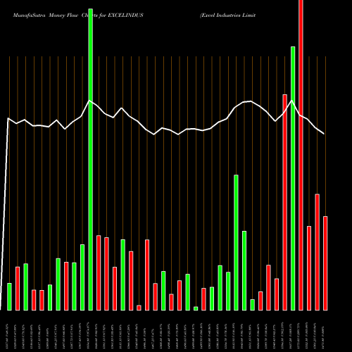 Money Flow charts share EXCELINDUS Excel Industries Limited NSE Stock exchange 