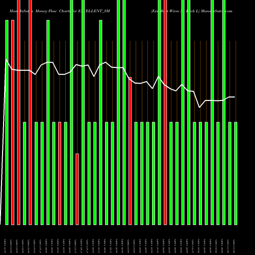Money Flow charts share EXCELLENT_SM Excellent Wires N Pack L NSE Stock exchange 