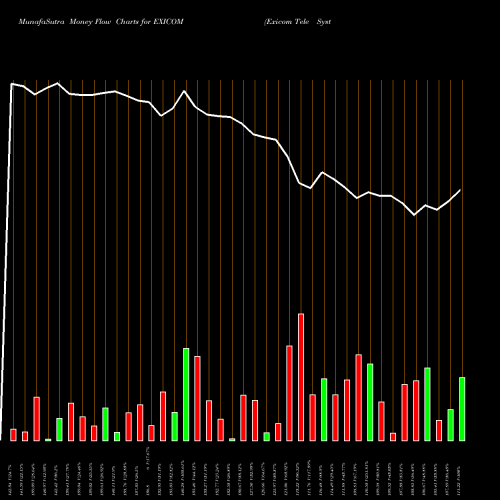 Money Flow charts share EXICOM Exicom Tele Systems Ltd NSE Stock exchange 