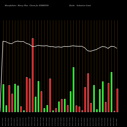 Money Flow charts share EXIDEIND Exide Industries Limited NSE Stock exchange 