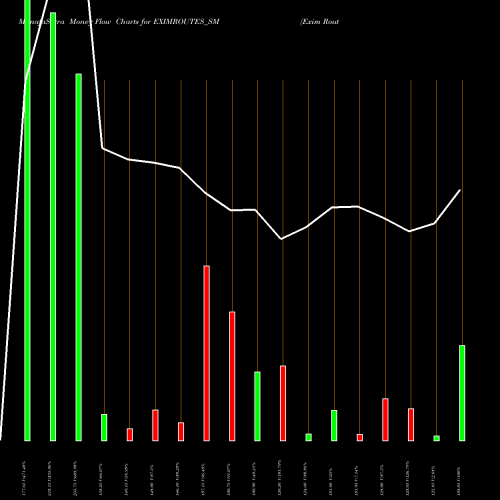 Money Flow charts share EXIMROUTES_SM Exim Routes Limited NSE Stock exchange 
