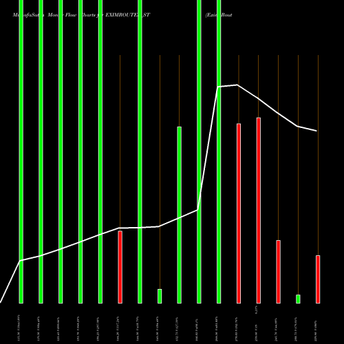 Money Flow charts share EXIMROUTES_ST Exim Routes Limited NSE Stock exchange 