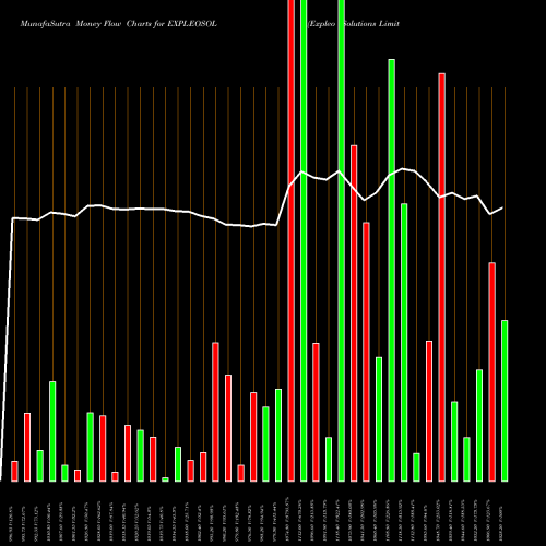 Money Flow charts share EXPLEOSOL Expleo Solutions Limited NSE Stock exchange 