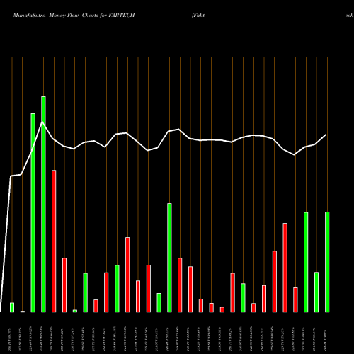 Money Flow charts share FABTECH Fabtech Technologies Ltd NSE Stock exchange 