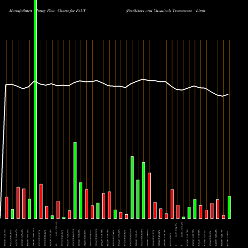 Money Flow charts share FACT Fertilizers And Chemicals Travancore Limited NSE Stock exchange 