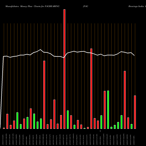 Money Flow charts share FAGBEARING FAG Bearings India Limited NSE Stock exchange 
