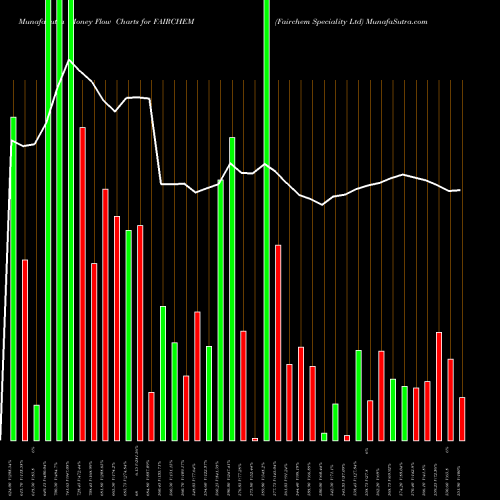 Money Flow charts share FAIRCHEM Fairchem Speciality Ltd NSE Stock exchange 