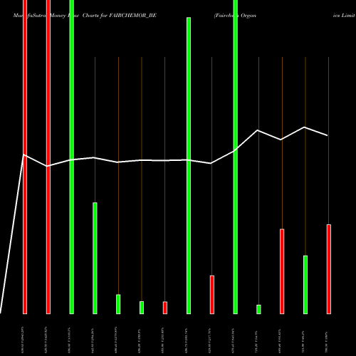 Money Flow charts share FAIRCHEMOR_BE Fairchem Organics Limited NSE Stock exchange 