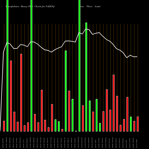 Money Flow charts share FAZE3Q Faze Three Limited NSE Stock exchange 