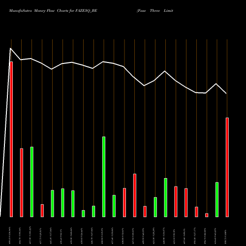 Money Flow charts share FAZE3Q_BE Faze Three Limited NSE Stock exchange 