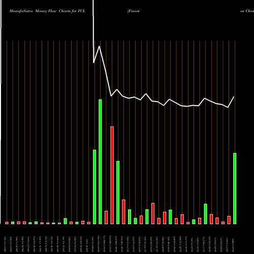 Money Flow charts share FCL Fineotex Chemical Limited NSE Stock exchange 