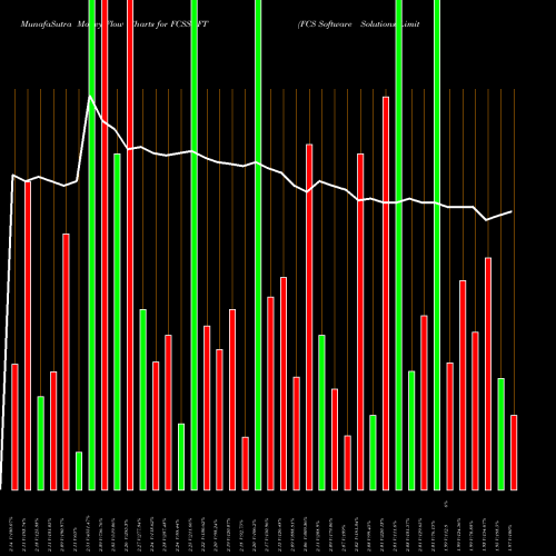 Money Flow charts share FCSSOFT FCS Software Solutions Limited NSE Stock exchange 