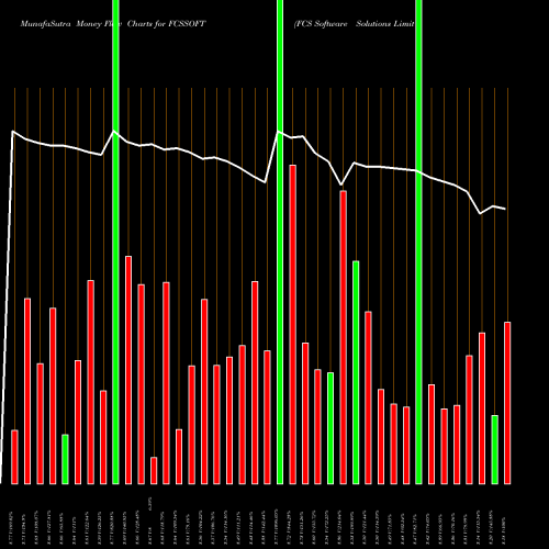 Money Flow charts share FCSSOFT FCS Software Solutions Limited NSE Stock exchange 