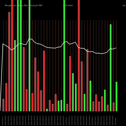 Money Flow charts share FDC FDC Limited NSE Stock exchange 