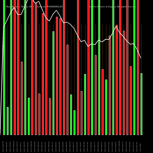 Money Flow charts share FEDDERELEC Fedders Electric & Eng Lt NSE Stock exchange 
