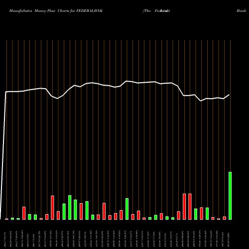 Money Flow charts share FEDERALBNK The Federal Bank  Limited NSE Stock exchange 