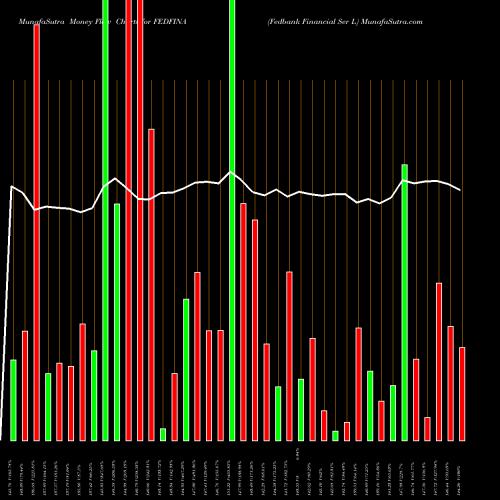 Money Flow charts share FEDFINA Fedbank Financial Ser L NSE Stock exchange 
