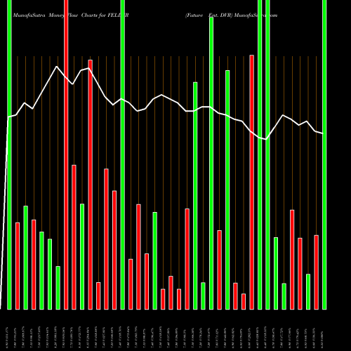 Money Flow charts share FELDVR Future Ent. DVR NSE Stock exchange 