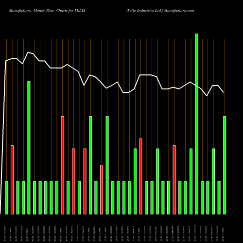 Money Flow charts share FELIX Felix Industries Ltd. NSE Stock exchange 