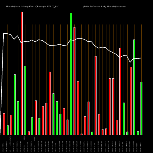 Money Flow charts share FELIX_SM Felix Industries Ltd. NSE Stock exchange 