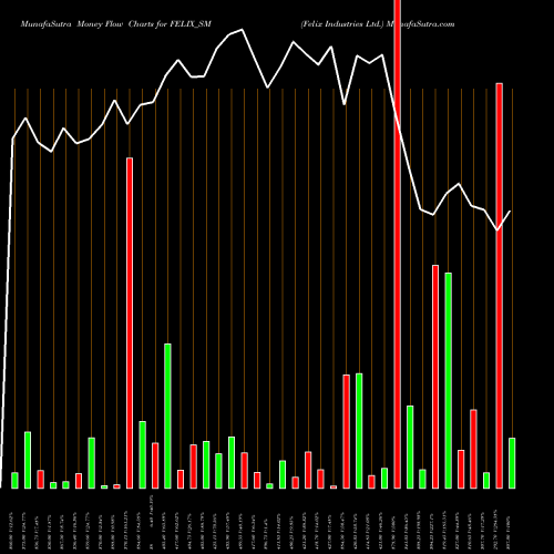 Money Flow charts share FELIX_SM Felix Industries Ltd. NSE Stock exchange 