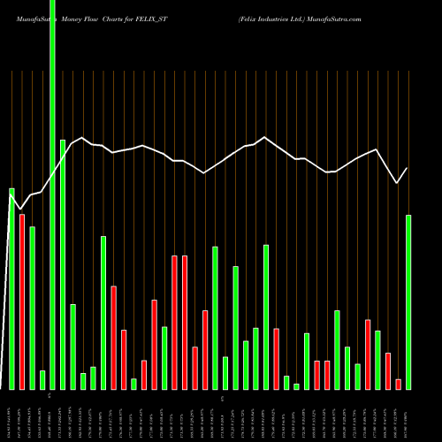 Money Flow charts share FELIX_ST Felix Industries Ltd. NSE Stock exchange 