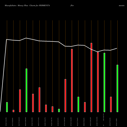 Money Flow charts share FERMENTA Fermenta Biotech Ltd. NSE Stock exchange 