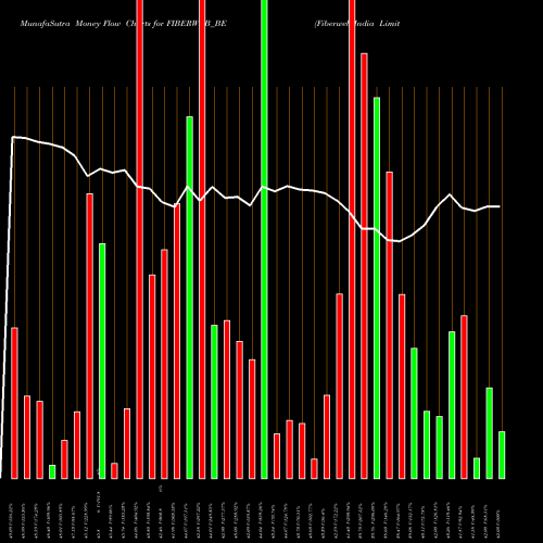 Money Flow charts share FIBERWEB_BE Fiberweb India Limited NSE Stock exchange 