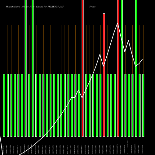 Money Flow charts share FICRF3GP_MF Frantemamc - Ficrf3gp NSE Stock exchange 