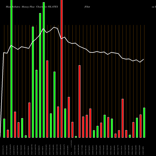 Money Flow charts share FILATEX Filatex India Limited NSE Stock exchange 
