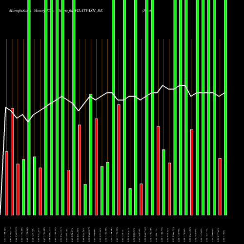 Money Flow charts share FILATFASH_BE Filatex Fashions Limited NSE Stock exchange 