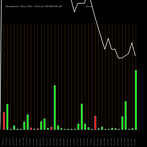 Money Flow charts share FILDF2GPD_MF Frantemamc - Fildf2gpd NSE Stock exchange 