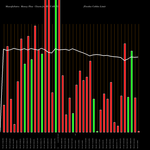 Money Flow charts share FINCABLES Finolex Cables Limited NSE Stock exchange 