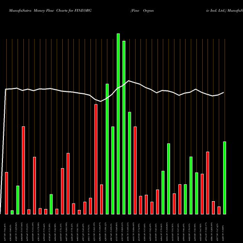 Money Flow charts share FINEORG Fine Organic Ind. Ltd. NSE Stock exchange 