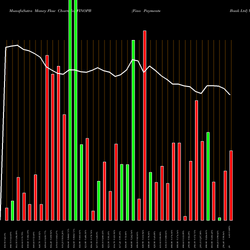 Money Flow charts share FINOPB Fino Payments Bank Ltd NSE Stock exchange 