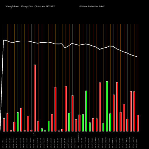 Money Flow charts share FINPIPE Finolex Industries Limited NSE Stock exchange 
