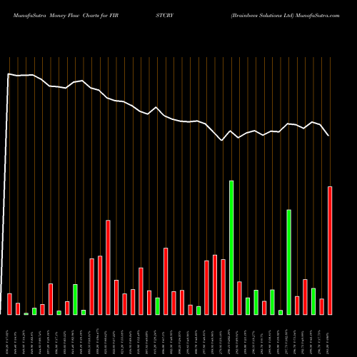 Money Flow charts share FIRSTCRY Brainbees Solutions Ltd NSE Stock exchange 