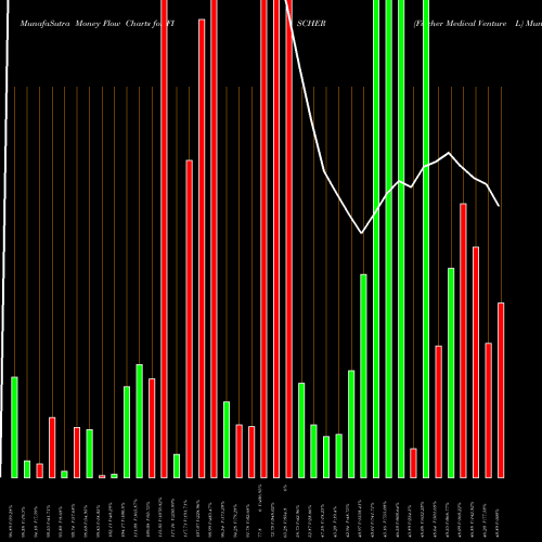 Money Flow charts share FISCHER Fischer Medical Venture L NSE Stock exchange 